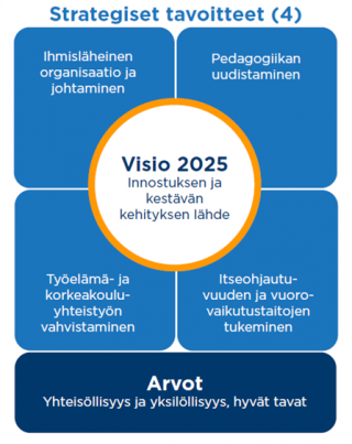 Kajaanin kaupungin koulutusliikelaitoksen strategia 2020-2025